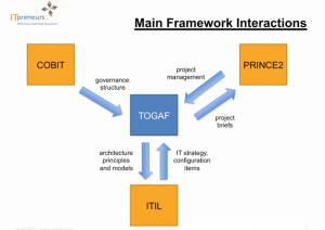 Togaf_cobit_itil_prince2