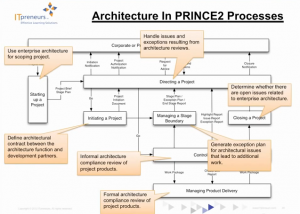 architecture_in_prince2