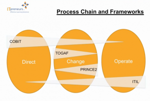 togaf_process_change_frameworks