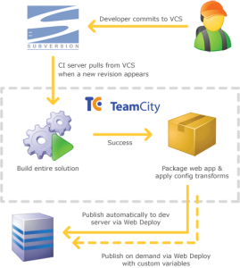 ci-build-and-deploy