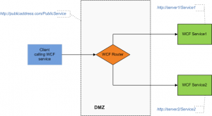 wcf_router