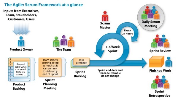 Agile Scrum process